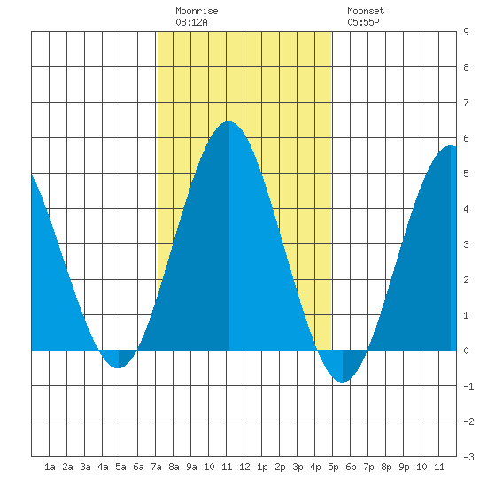Sachem Head tide chart for Sunday, January 22, 2023