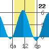 Sachem Head tide chart for Sunday, January 22, 2023