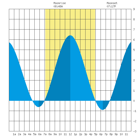 Sachem Head tide chart for Monday, January 23, 2023