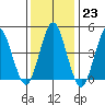 Sachem Head tide chart for Monday, January 23, 2023