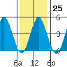 Sachem Head tide chart for Wednesday, January 25, 2023
