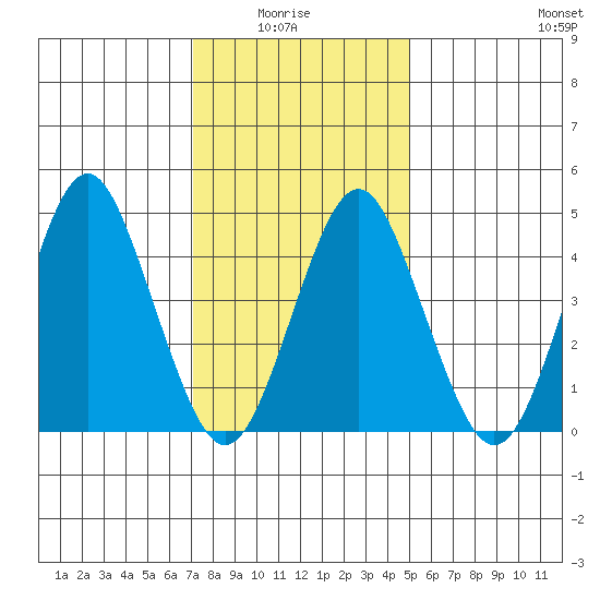 Sachem Head tide chart for Thursday, January 26, 2023