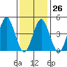 Sachem Head tide chart for Thursday, January 26, 2023