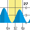 Sachem Head tide chart for Friday, January 27, 2023