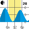 Sachem Head tide chart for Saturday, January 28, 2023