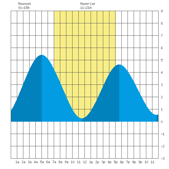 Sachem Head tide chart for Sunday, January 29, 2023