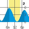 Sachem Head tide chart for Monday, January 2, 2023