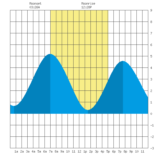 Sachem Head tide chart for Tuesday, January 31, 2023