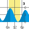 Sachem Head tide chart for Tuesday, January 3, 2023