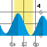 Sachem Head tide chart for Wednesday, January 4, 2023