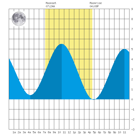 Sachem Head tide chart for Friday, January 6, 2023