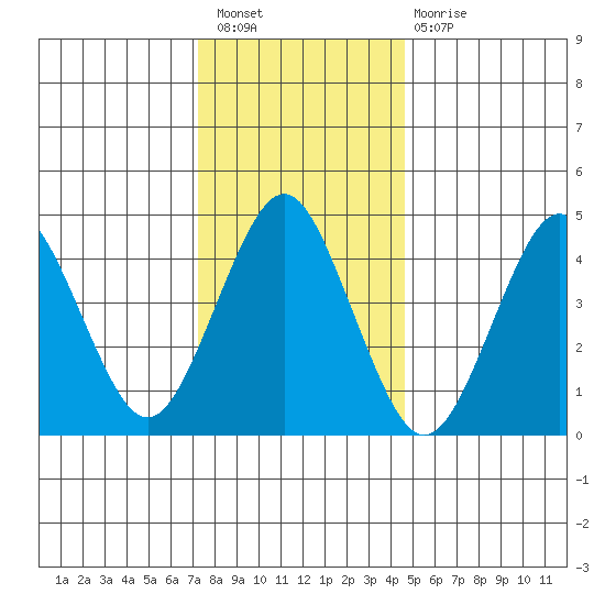 Sachem Head tide chart for Saturday, January 7, 2023