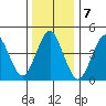 Sachem Head tide chart for Saturday, January 7, 2023