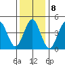 Sachem Head tide chart for Sunday, January 8, 2023