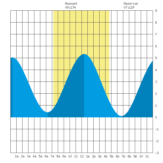 Sachem Head tide chart for Monday, January 9, 2023