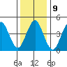 Sachem Head tide chart for Monday, January 9, 2023