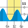Sachem Head tide chart for Saturday, February 11, 2023