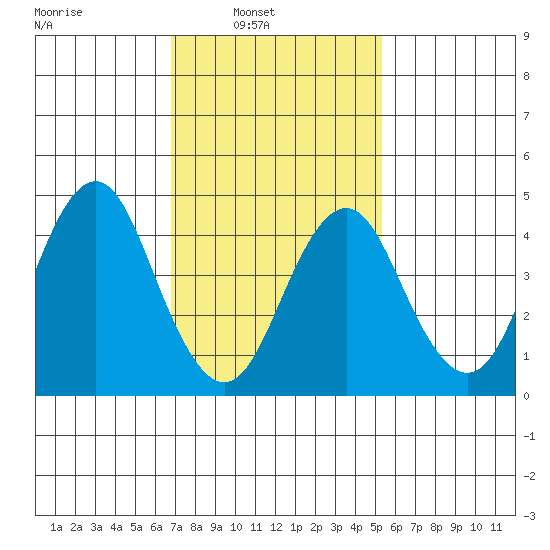 Sachem Head tide chart for Sunday, February 12, 2023