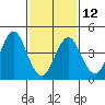 Sachem Head tide chart for Sunday, February 12, 2023