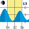 Sachem Head tide chart for Monday, February 13, 2023