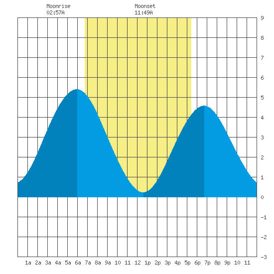 Sachem Head tide chart for Wednesday, February 15, 2023