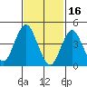 Sachem Head tide chart for Thursday, February 16, 2023