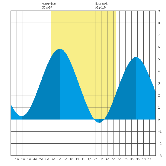 Sachem Head tide chart for Friday, February 17, 2023