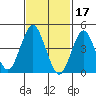Sachem Head tide chart for Friday, February 17, 2023