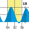 Sachem Head tide chart for Saturday, February 18, 2023