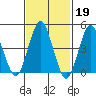 Sachem Head tide chart for Sunday, February 19, 2023