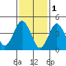 Sachem Head tide chart for Wednesday, February 1, 2023