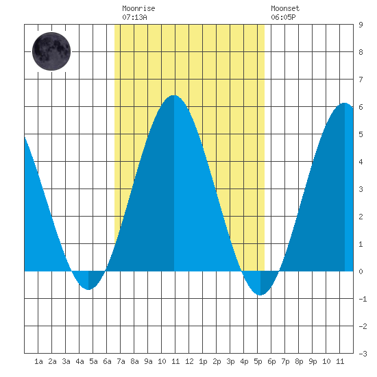 Sachem Head tide chart for Monday, February 20, 2023