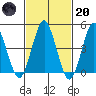 Sachem Head tide chart for Monday, February 20, 2023