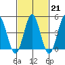 Sachem Head tide chart for Tuesday, February 21, 2023