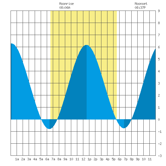 Sachem Head tide chart for Wednesday, February 22, 2023