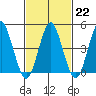 Sachem Head tide chart for Wednesday, February 22, 2023