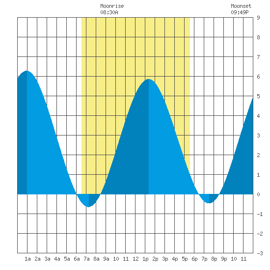 Sachem Head tide chart for Thursday, February 23, 2023