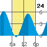 Sachem Head tide chart for Friday, February 24, 2023