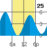 Sachem Head tide chart for Saturday, February 25, 2023