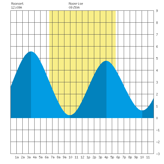 Sachem Head tide chart for Sunday, February 26, 2023