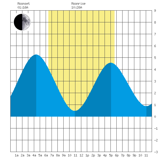 Sachem Head tide chart for Monday, February 27, 2023