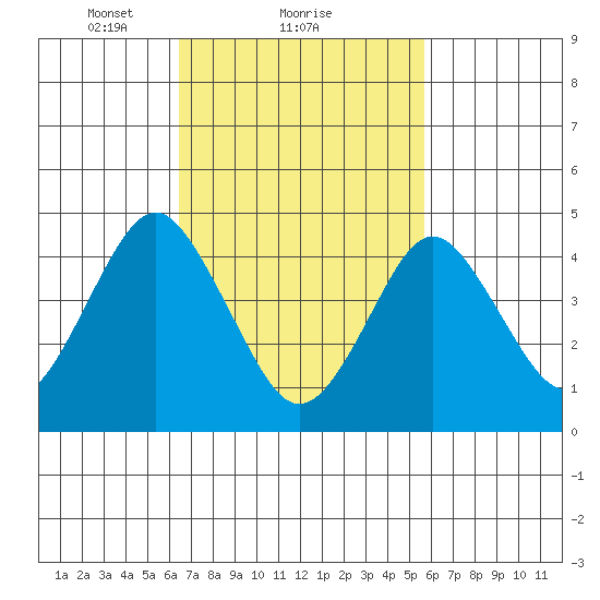 Sachem Head tide chart for Tuesday, February 28, 2023