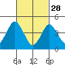 Sachem Head tide chart for Tuesday, February 28, 2023