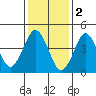 Sachem Head tide chart for Thursday, February 2, 2023