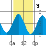 Sachem Head tide chart for Friday, February 3, 2023