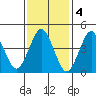 Sachem Head tide chart for Saturday, February 4, 2023