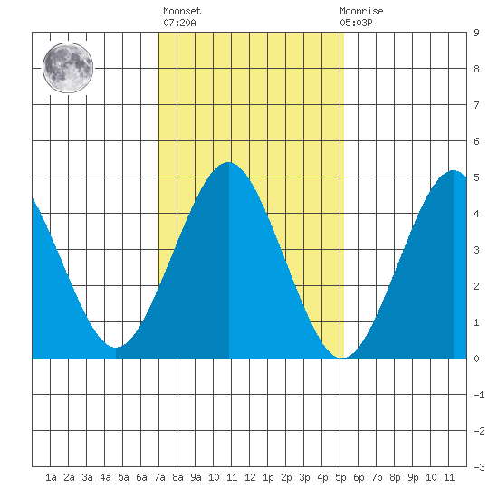 Sachem Head tide chart for Sunday, February 5, 2023