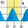 Sachem Head tide chart for Sunday, February 5, 2023