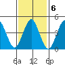 Sachem Head tide chart for Monday, February 6, 2023