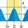 Sachem Head tide chart for Tuesday, February 7, 2023